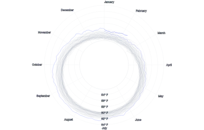 LineChart - large-radial-series