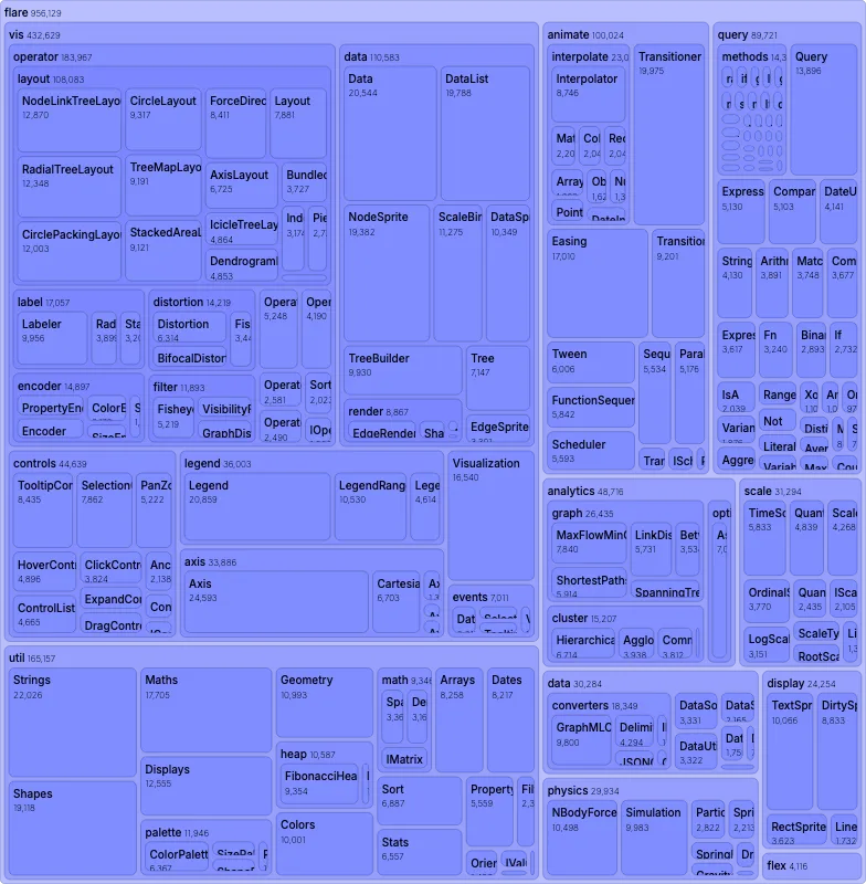 Treemap - nested-zoom